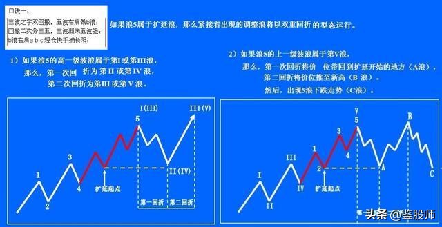 波浪理论高阶炒股技巧,波浪理论形态与买入口诀