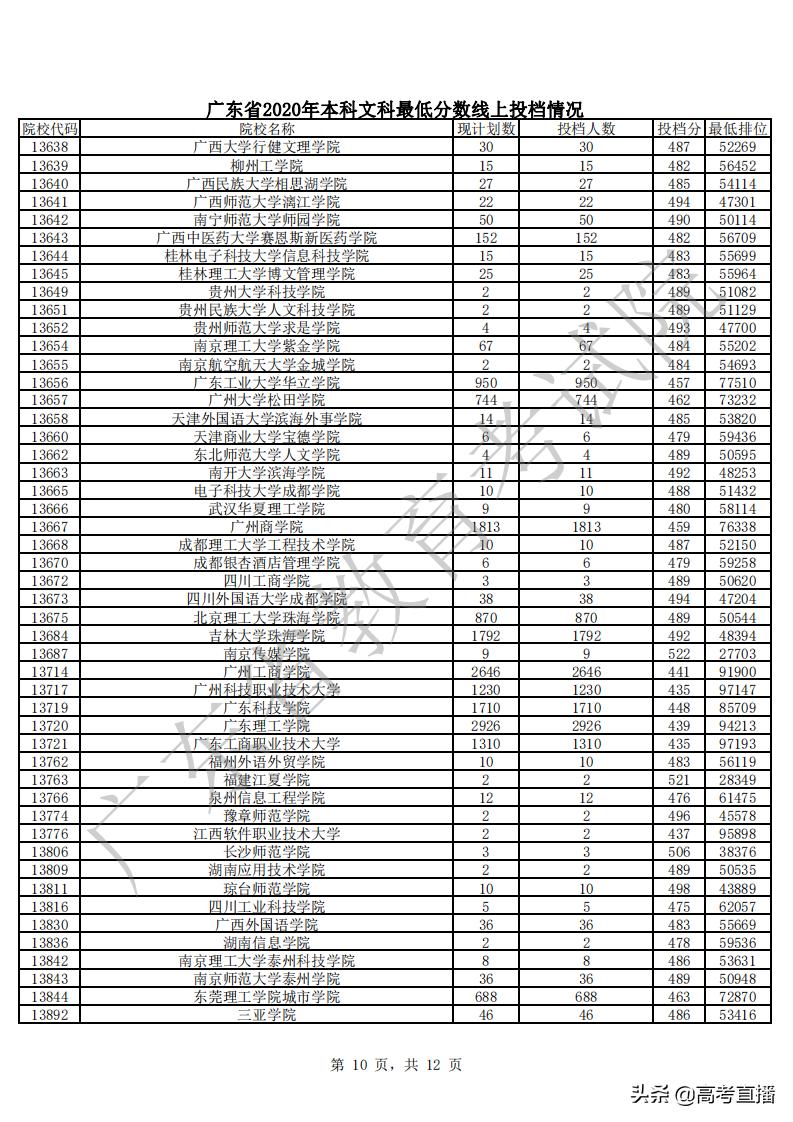 430分捡漏中山大学,广东高考500分捡漏