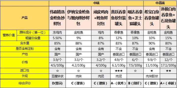 哪个品牌的罐头主子最喜欢,哪个是毒罐头,99%的人不知道的事