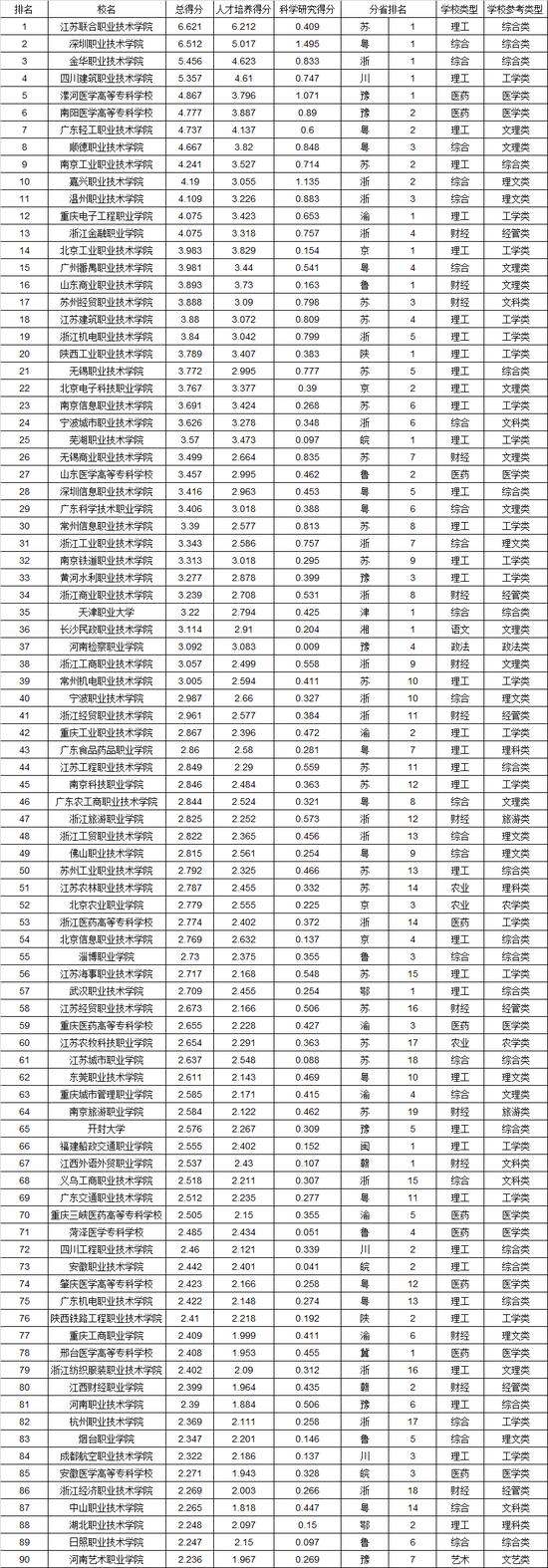 深高职,深圳职业院校排名一览表