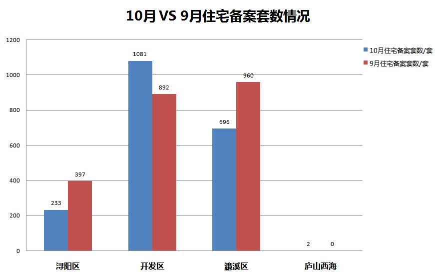 2023九江楼市成交数据,九江市楼市成交套数