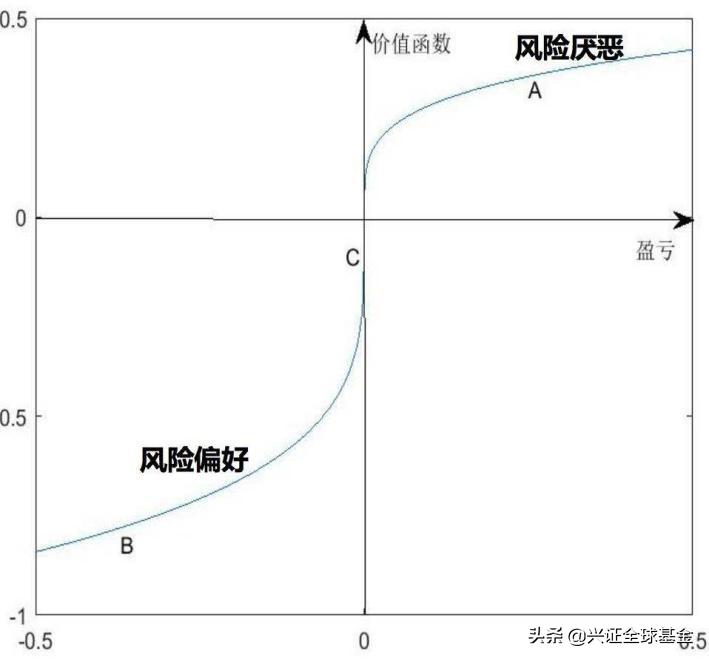 账户收益翻倍,账户多出好多钱