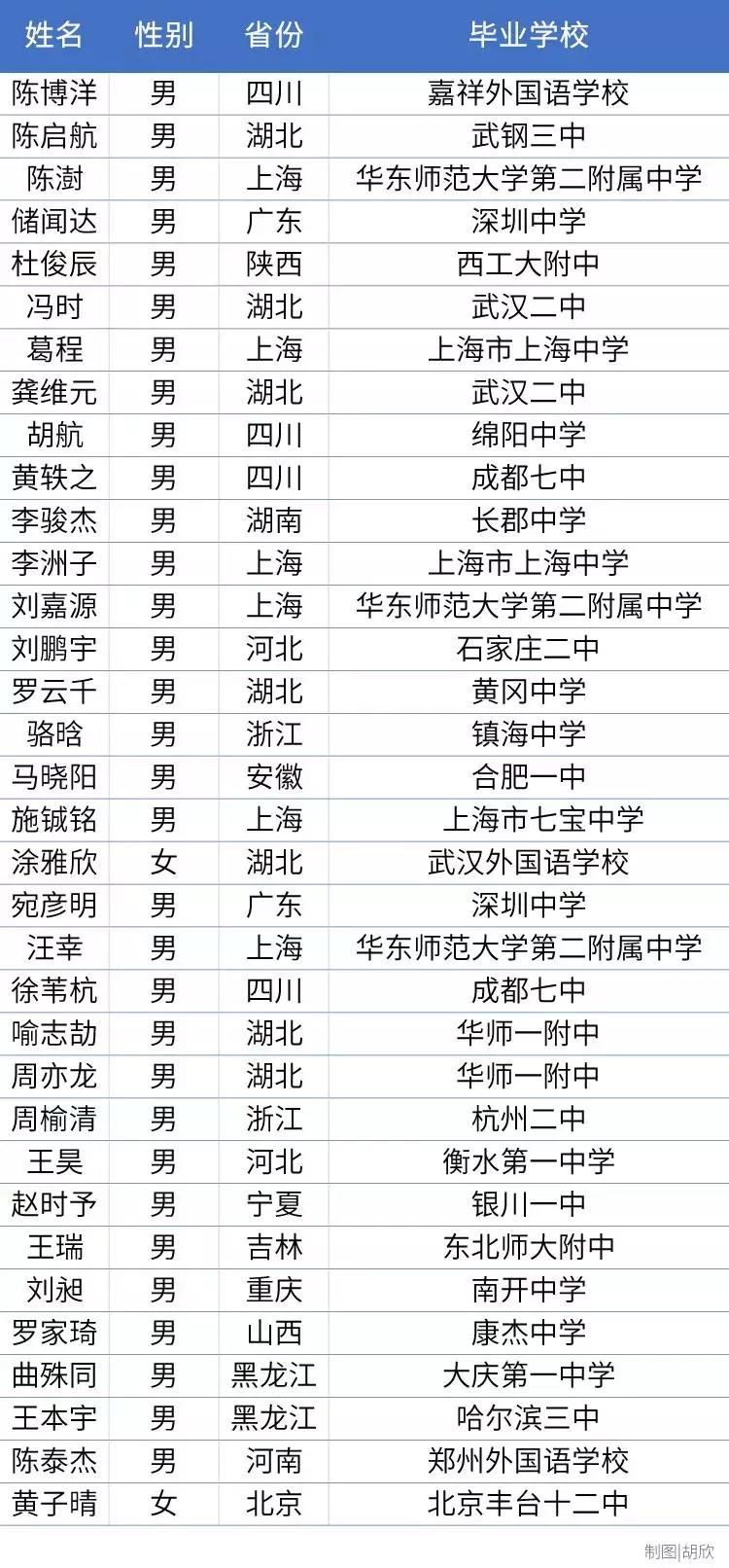 武汉大学天才少年,17岁天才少年考入清华