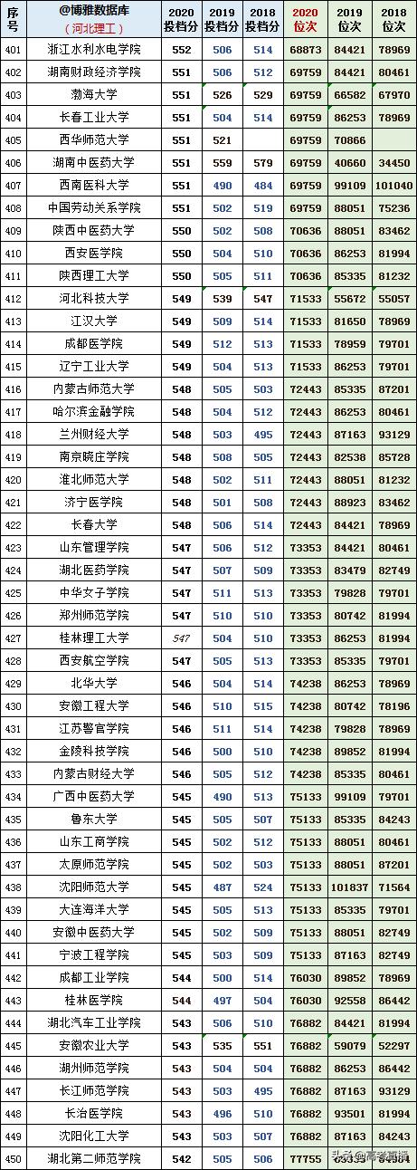 2020-2022年各高校投档分及位次表,各省投档线前十名大学