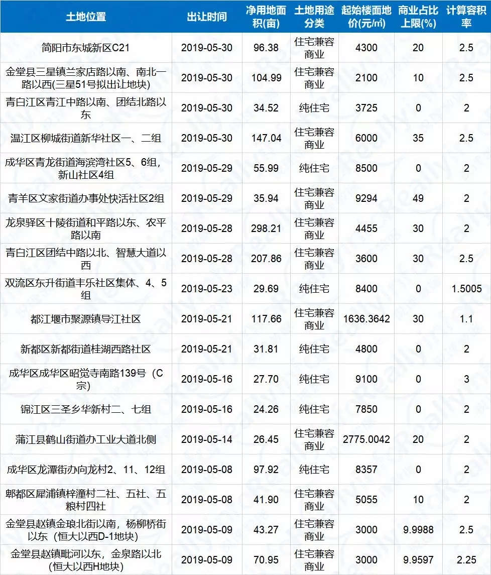 龙潭湖地块拍卖,2023年龙潭寺两宗土地供应