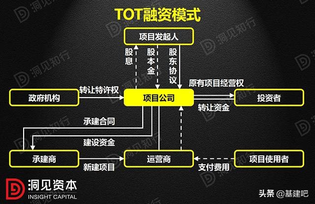 PPP、BOT、BT、TOT、TBT:这下全明白了