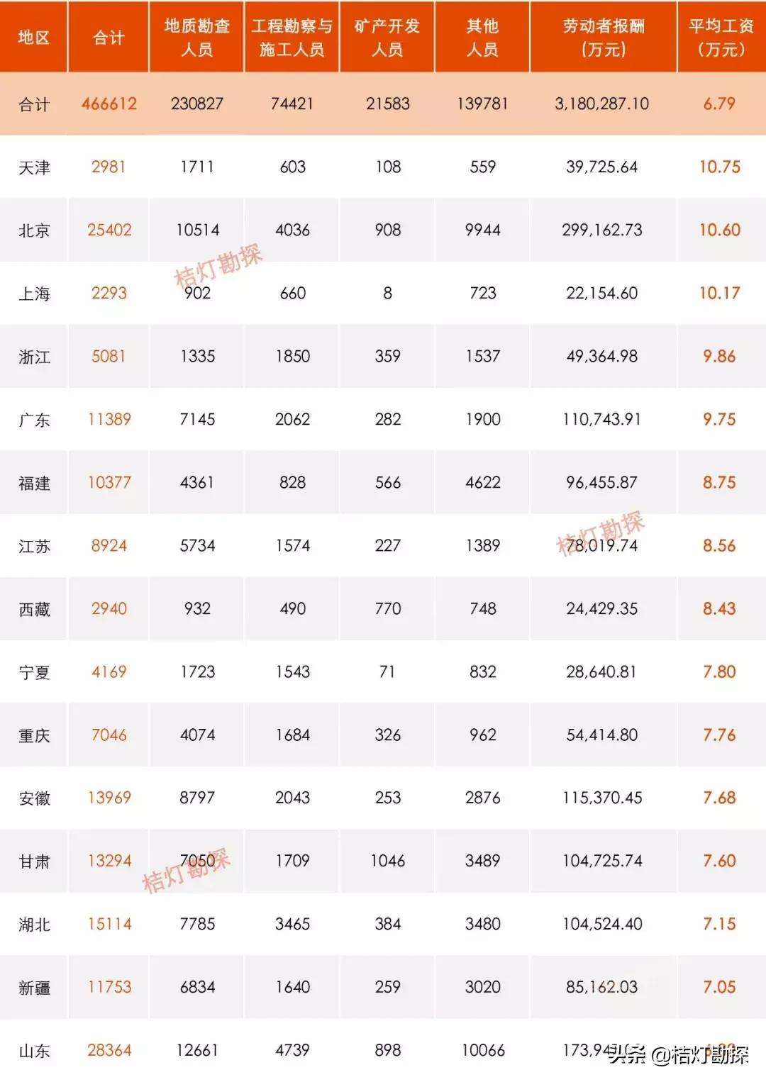 地勘工资标准,地勘单位待遇