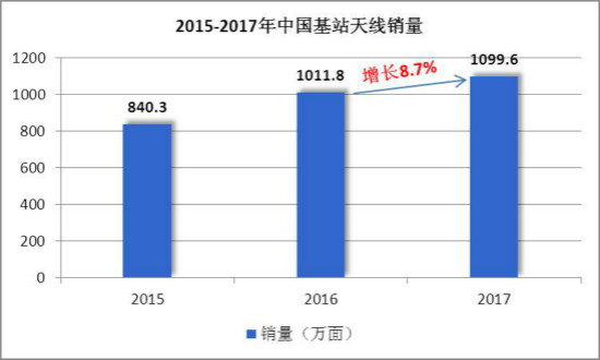 全球基站天线市场规模,天线行业未来发展趋势