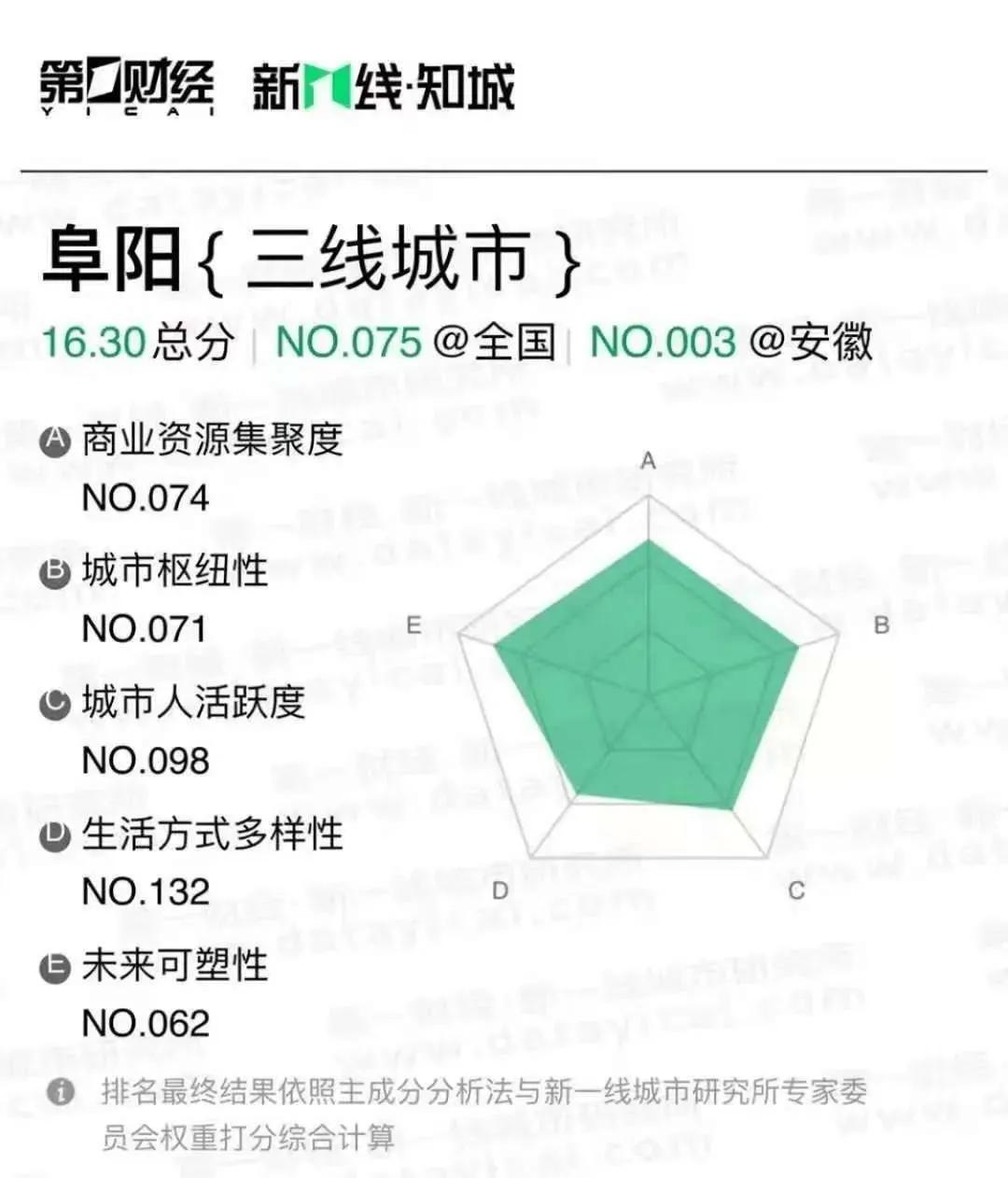 安徽的阜阳是几线城市,2022安徽阜阳城市排名一二三线