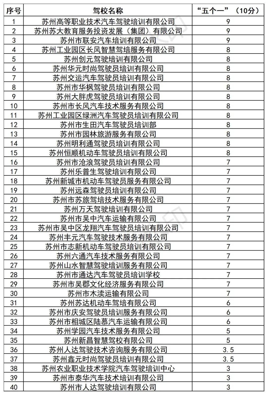 2022年1月份全市驾校合格率排名,6月份全市驾校考试质量排名通报