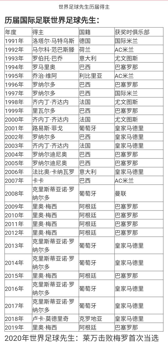 世界足球先生颁奖2024排名,最新一届世界足球先生是谁