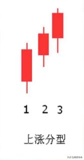 缠论股票分型图解,缠论中的底分型突破确认方法