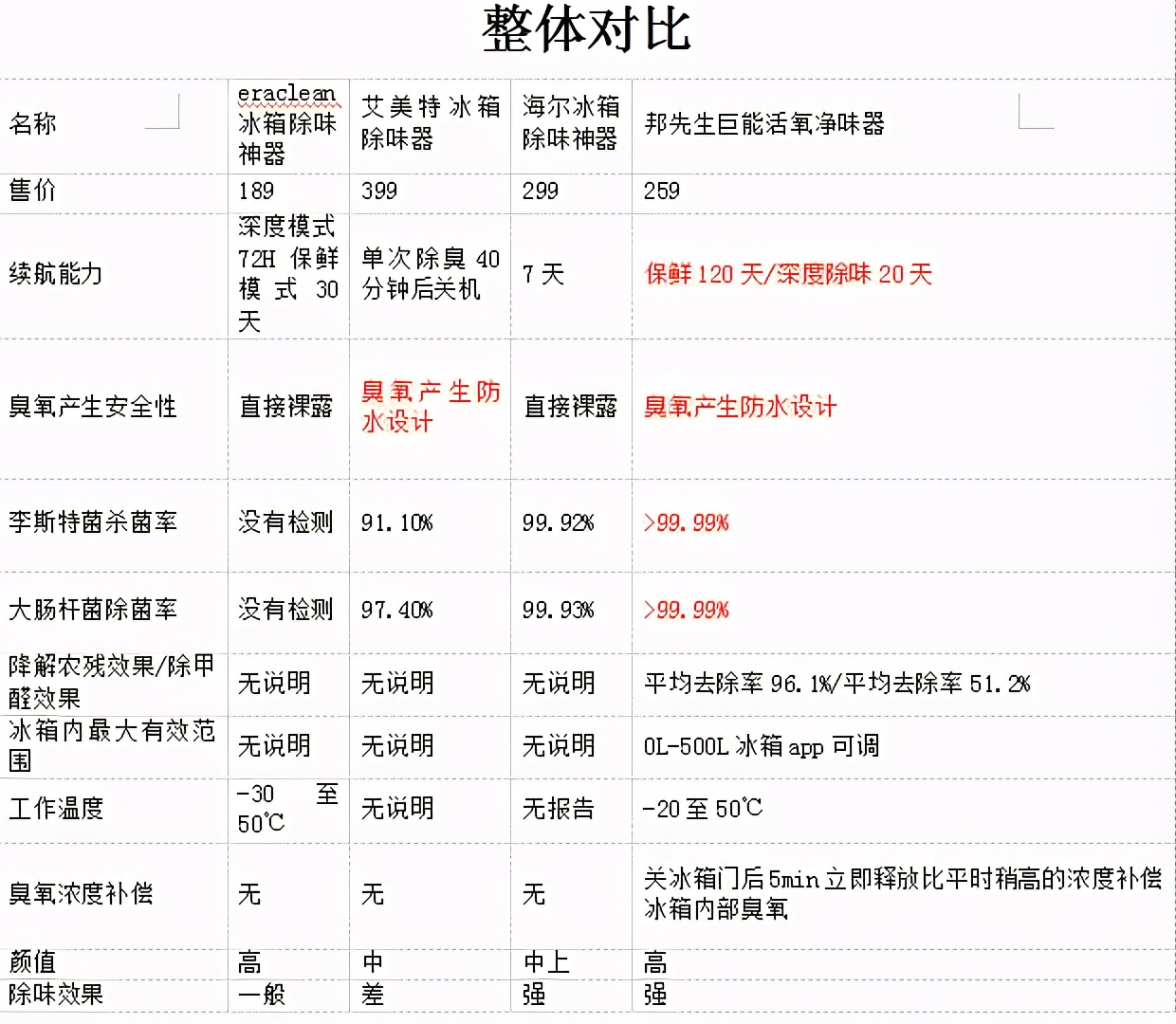 冰箱除味器排行榜最新款,冰箱除味器哪家靠谱