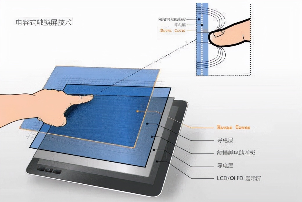 7寸电容触摸屏生产厂家,电容式触摸屏市场概况