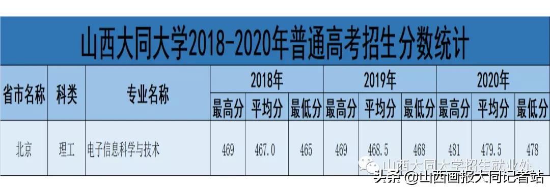 大同大学2023年各科最低录取分数,2024年大同大学招生简章公布了吗