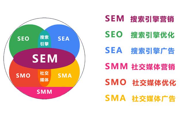 seo和sem新打法,seo优化sem推广