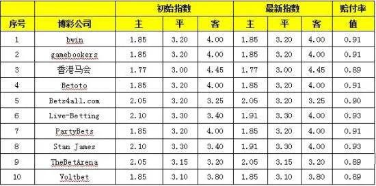 初盘到尾盘变动——*彩博***家庄**的利润所在