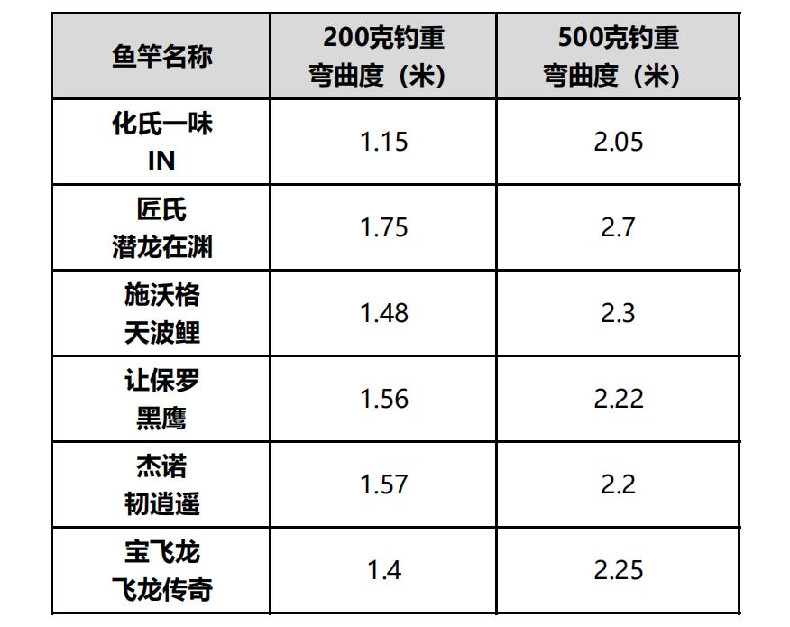 几款网红鱼竿调性对比,鱼竿测评博主哪个最真实