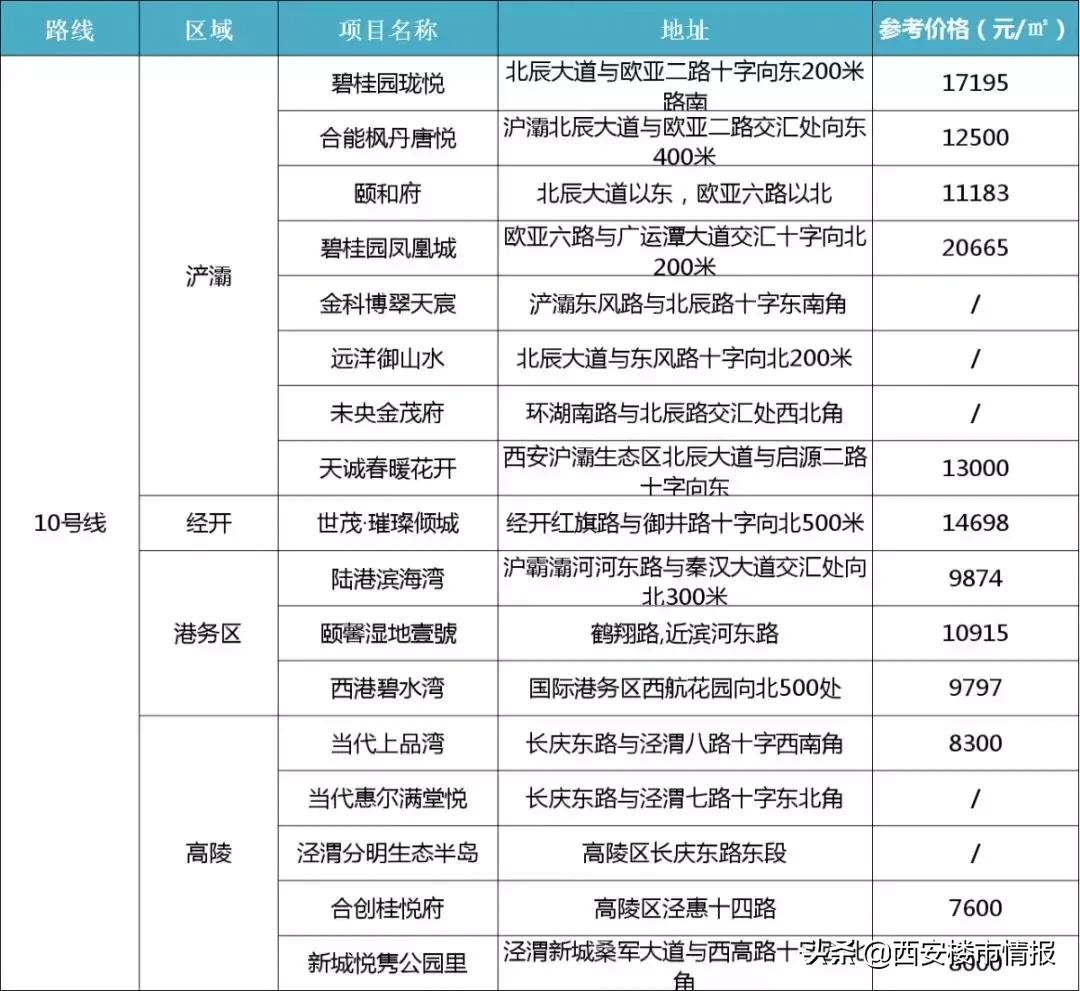 西安地铁11号线沿线楼盘,西安地铁4号线沿线楼盘均价一览