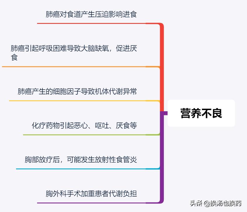 营养支持治疗为什么会出现并发症,肺癌营养支持治疗方案