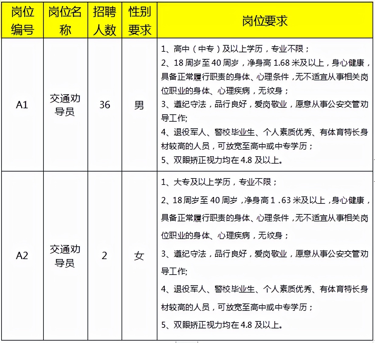 上饶交警招聘劝导员,上饶招工驾驶员