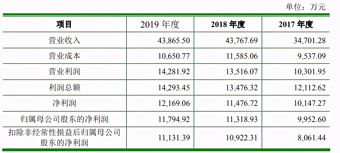 行动教育：企管培训行业领军企业，竞争力突出，业绩持续稳增
