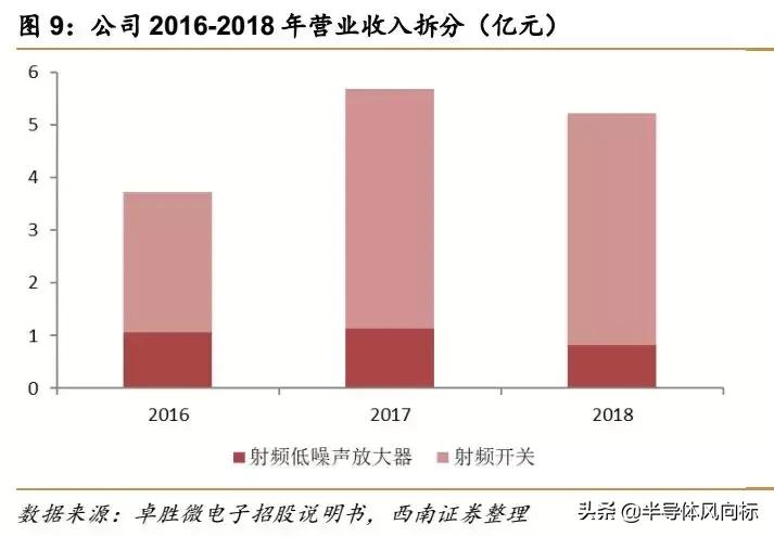 卓胜微射频芯片概念股,卓胜微5g射频为什么不能给华为用