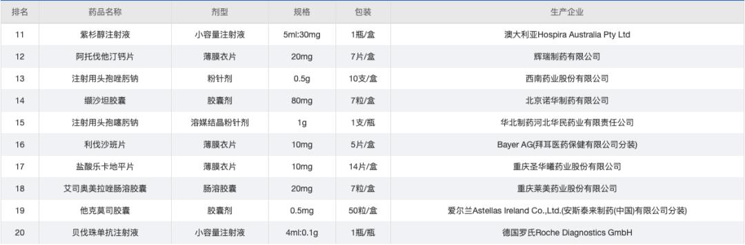 卖得最好的药排名,药店卖得最多的药有哪些