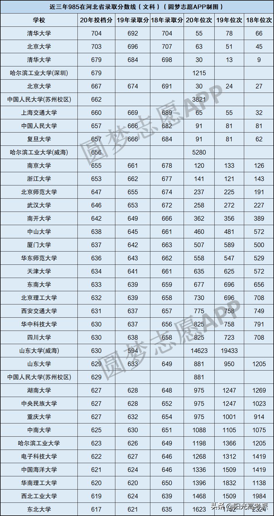 河北985211的录取分数线,2021河北985录取分数线和专业位次