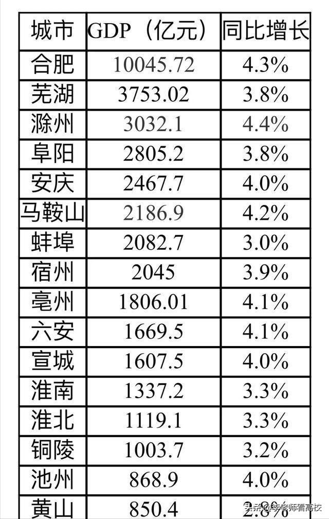 滁州市gdp排名第几,安徽滁州gdp排名第几