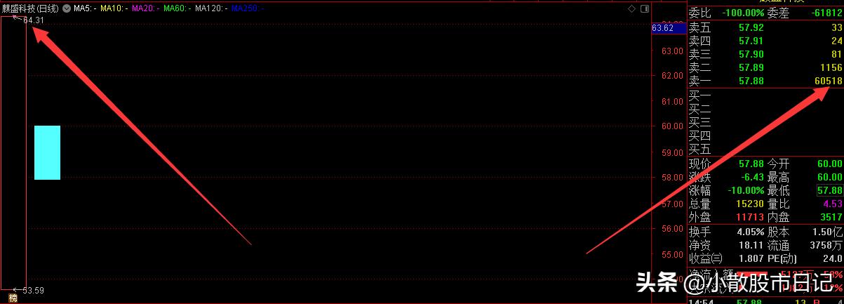 新股上市第二天开板跌停,新股上市第二天跌幅百分之13