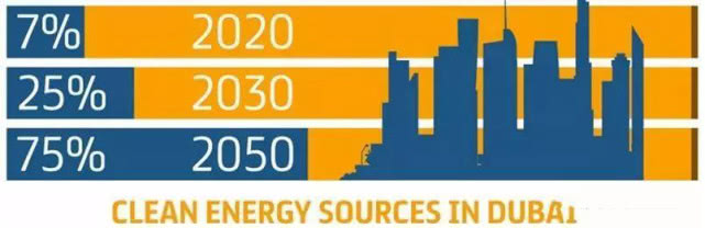 迪拜发展的机遇挑战,迪拜绿色城市