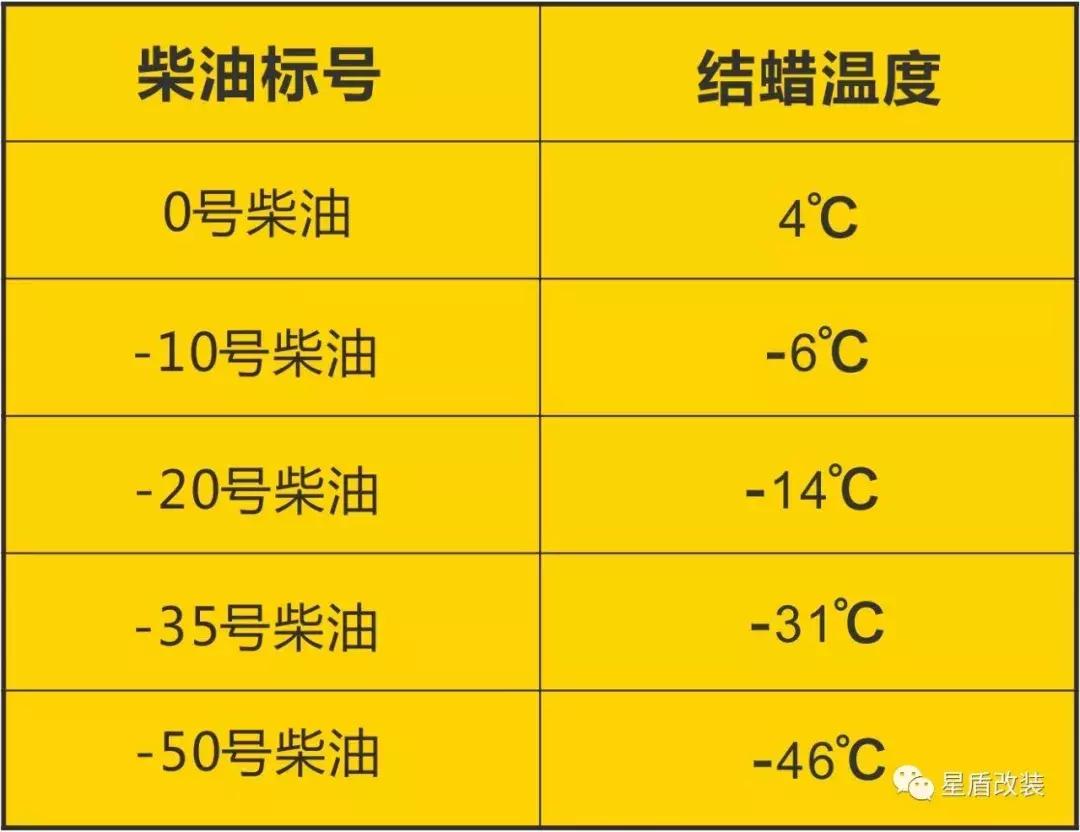 柴油车多少度会冻油,柴油车零下40度冻了
