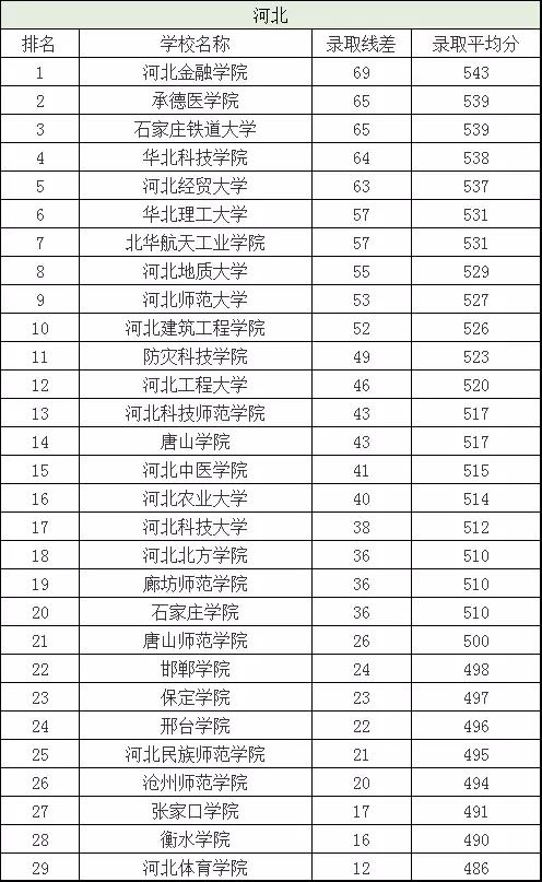 二本分数线有哪些好大学,二本分数线最低的几所大学