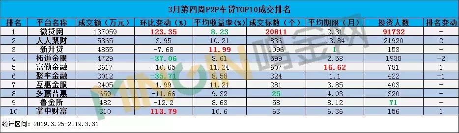 车贷p2p平台哪个好,车贷p2p平台有哪些
