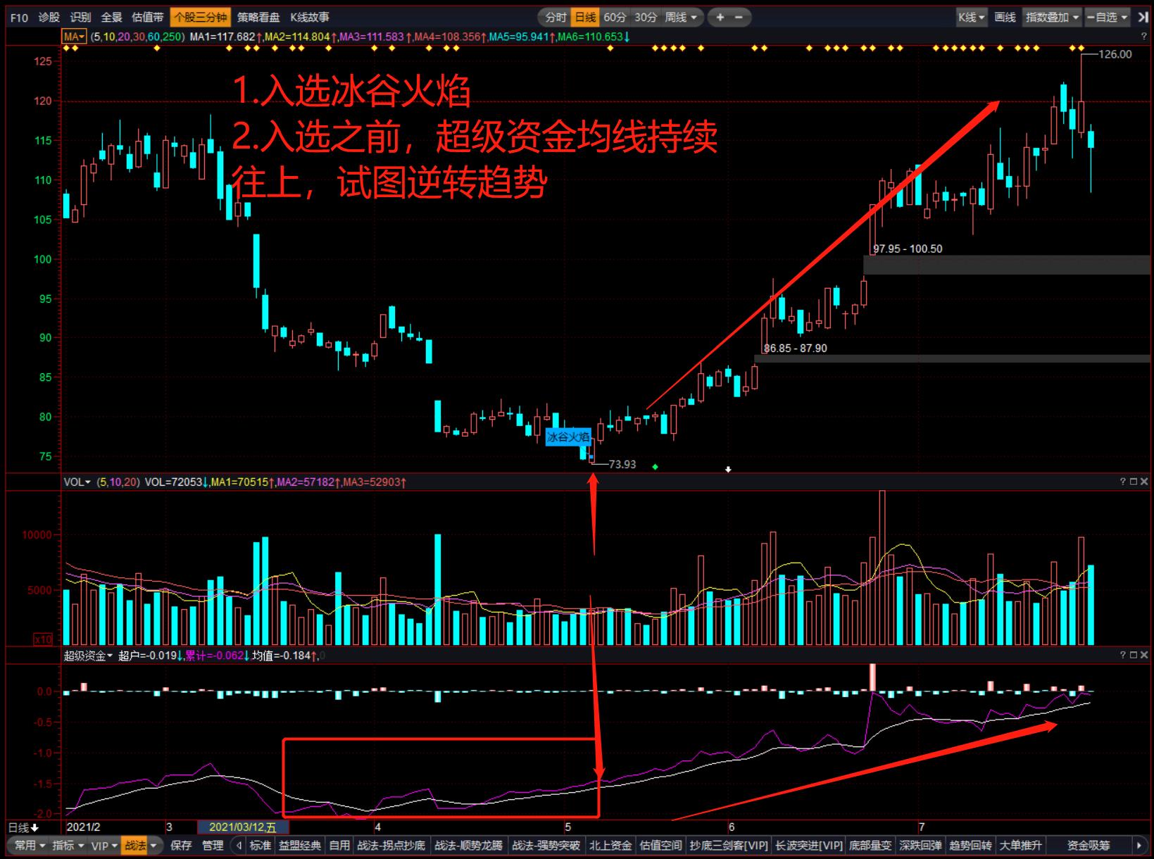 体系养成：超级资金助力冰谷火焰，高胜算抄底成功获利