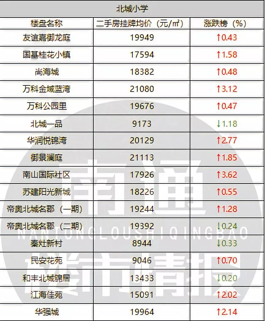 最新南通房价,南通5月房价排行榜出炉