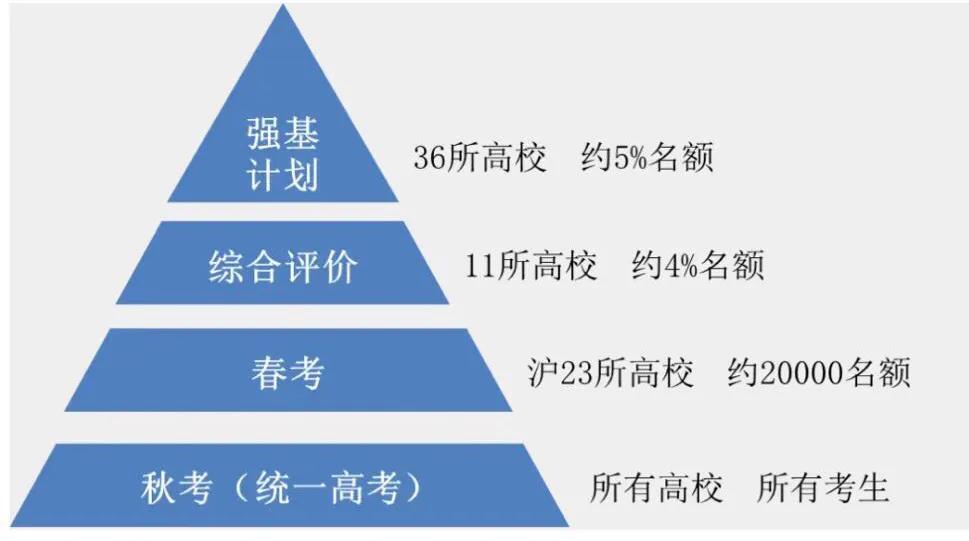 上海高考真的比较容易吗,关于上海高考的新闻