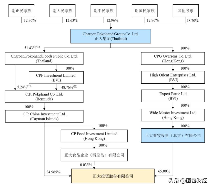 正大股份申请主板上市：猪肉价格持续走低拟投生猪项目逾100亿元