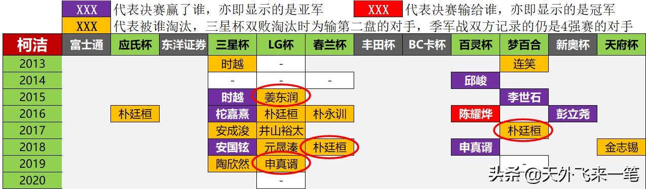 柯洁最近一次夺冠,韩国棋手柯洁翻车现场