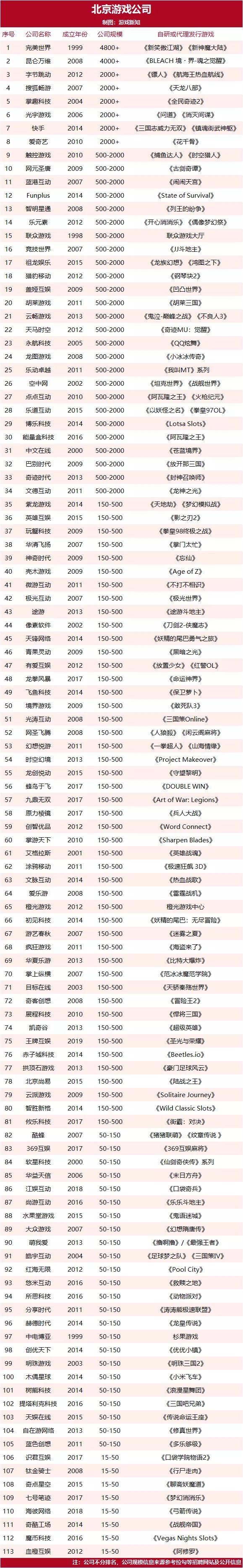 北京有什么厉害的游戏公司,中国市值最高的10家游戏公司