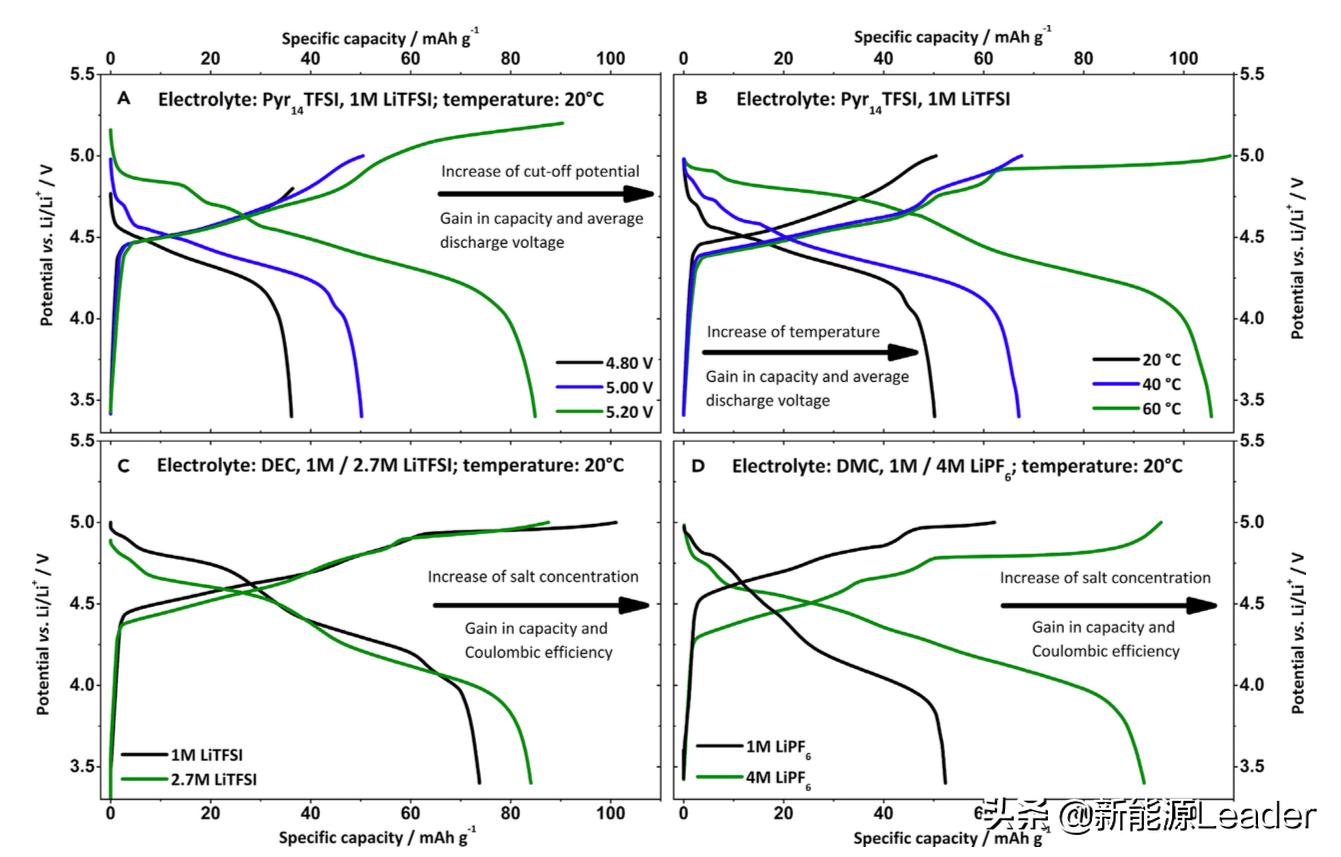 新的锂离子电池,锂离子电池现状和未来