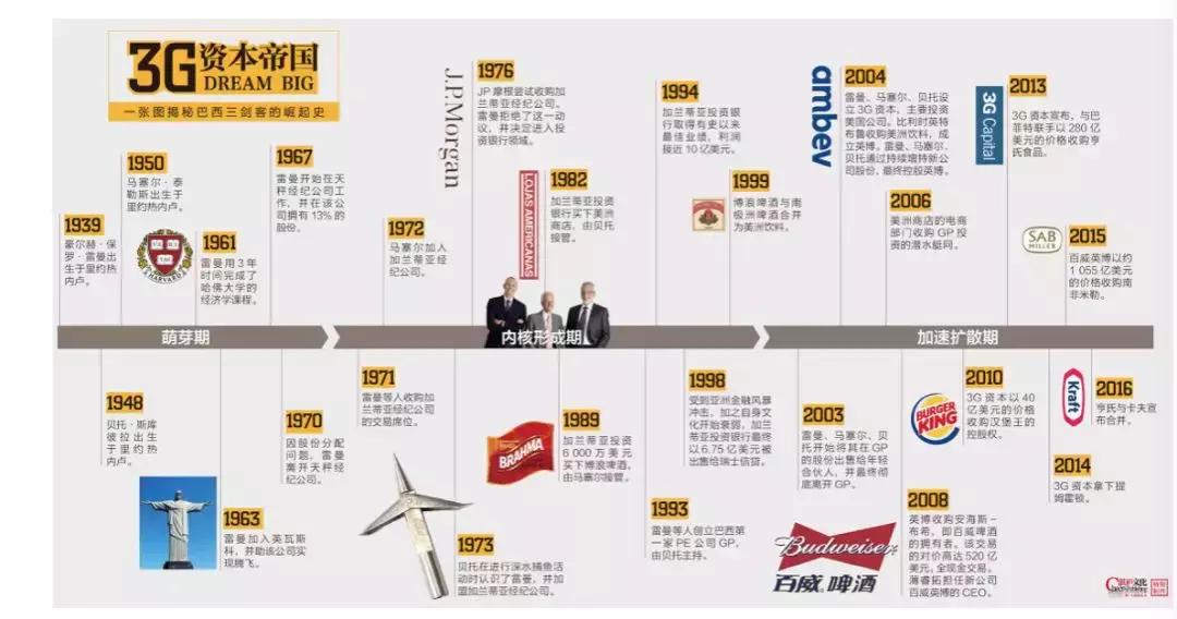 3g资本官网,3g资本在中国