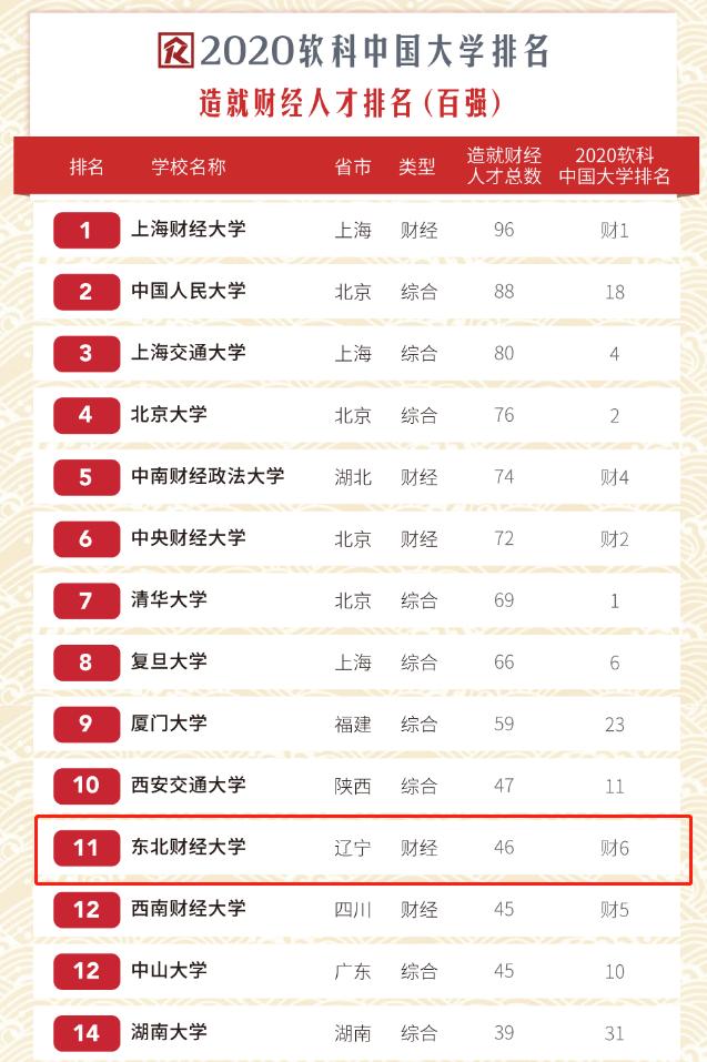 东北财经大学,一所实力不输211的老牌名校