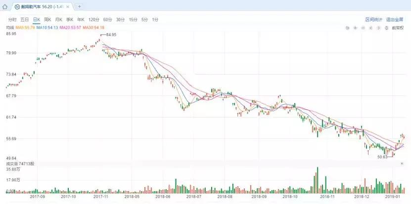 戴姆勒和吉利股票,吉利并购戴姆勒的风险分析