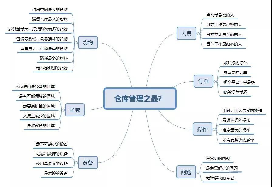 仓库管理员有个人能力有哪些提升,一个优秀的仓库主管要做到哪些