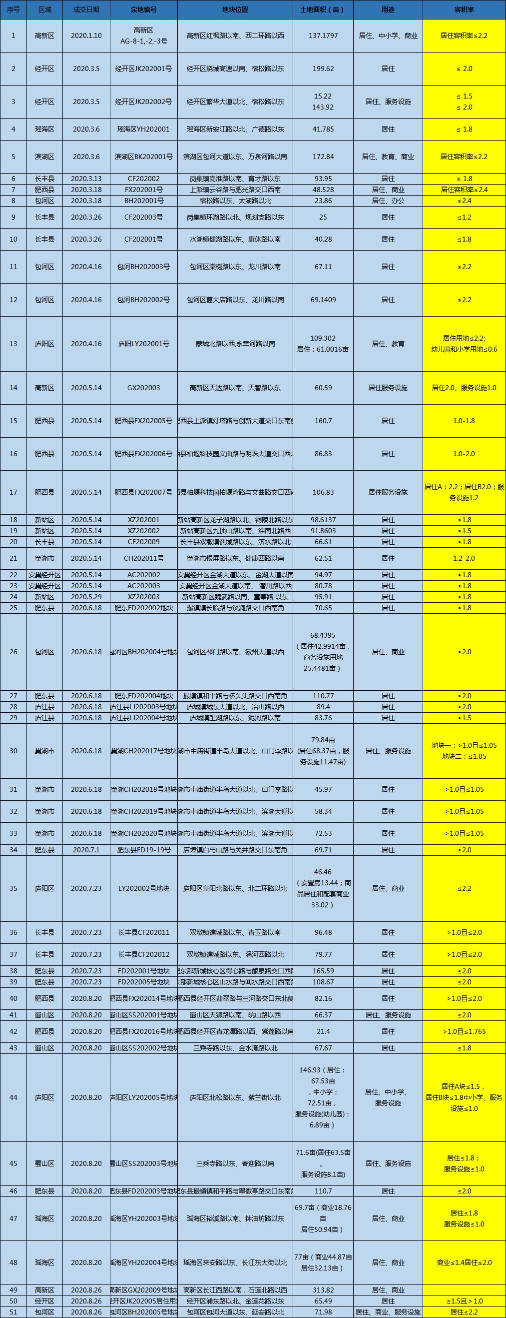 合肥1-10月楼盘销量排行,2021全年合肥新房销售排行榜