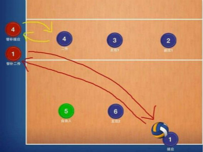 用一句话概括排球比赛,排球比赛中最重要的位置