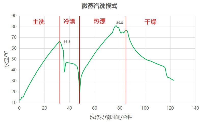用了25台洗碗机后，分析当前几种烘干技术及海尔洗碗机发展趋势
