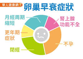 卵巢早衰，除了出现色斑，不良反应还有这5个！预防措施就6个